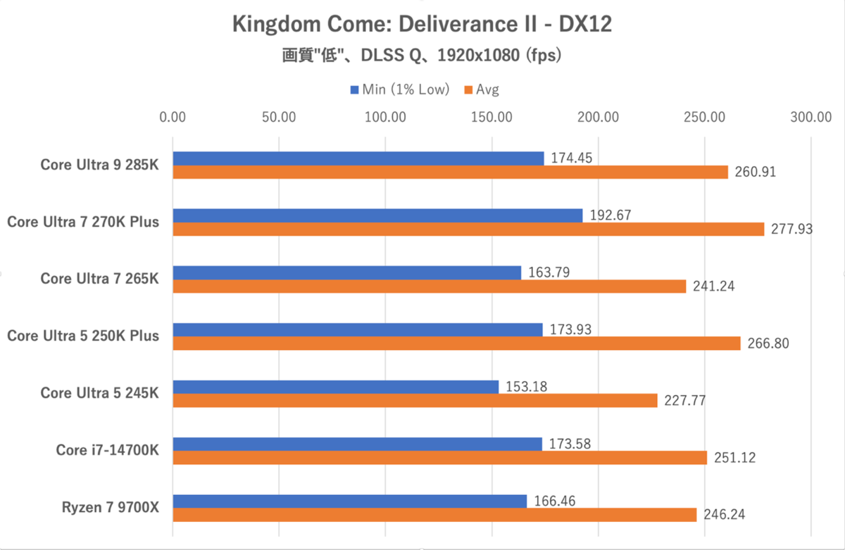 Core Ultra 7 270K PlusとCore Ultra 5 250K Plus