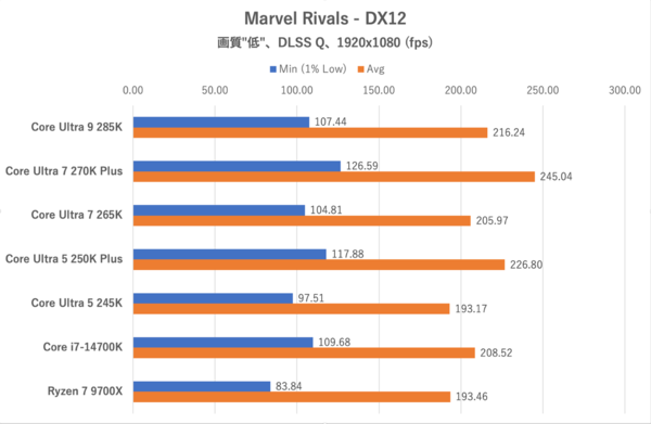 Core Ultra 7 270K PlusとCore Ultra 5 250K Plus