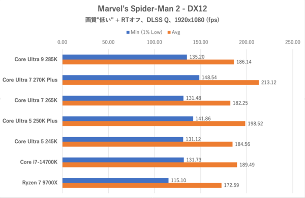 Core Ultra 7 270K PlusとCore Ultra 5 250K Plus