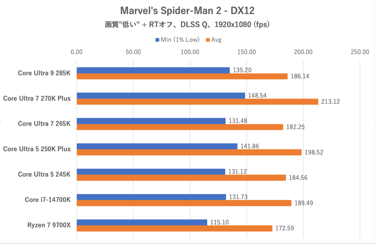 Core Ultra 7 270K PlusとCore Ultra 5 250K Plus