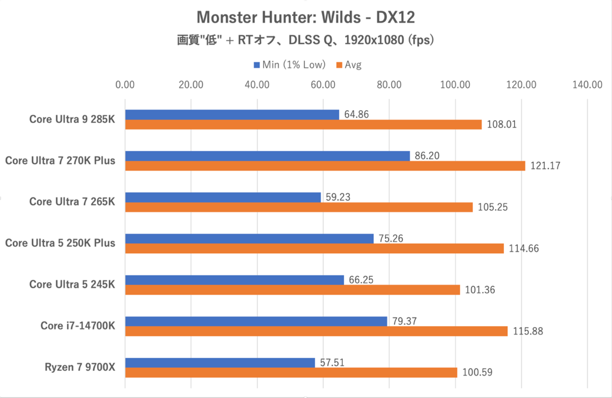 Core Ultra 7 270K PlusとCore Ultra 5 250K Plus