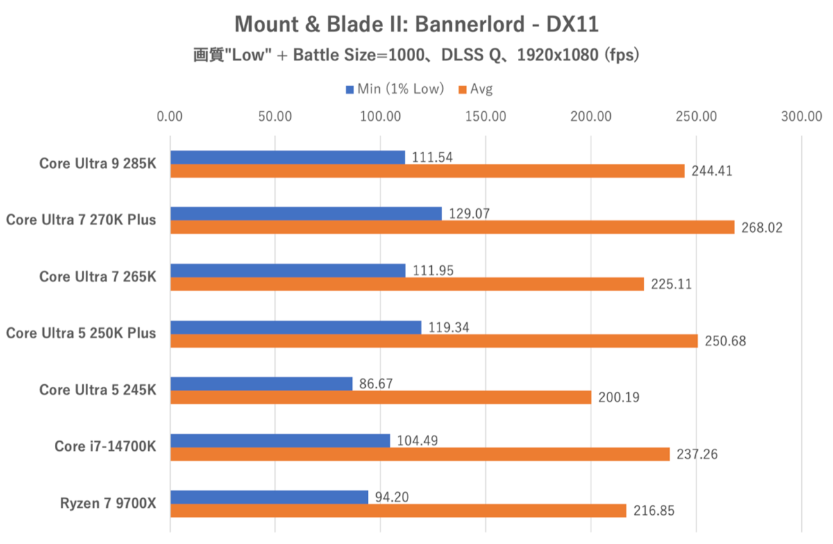 Core Ultra 7 270K PlusとCore Ultra 5 250K Plus