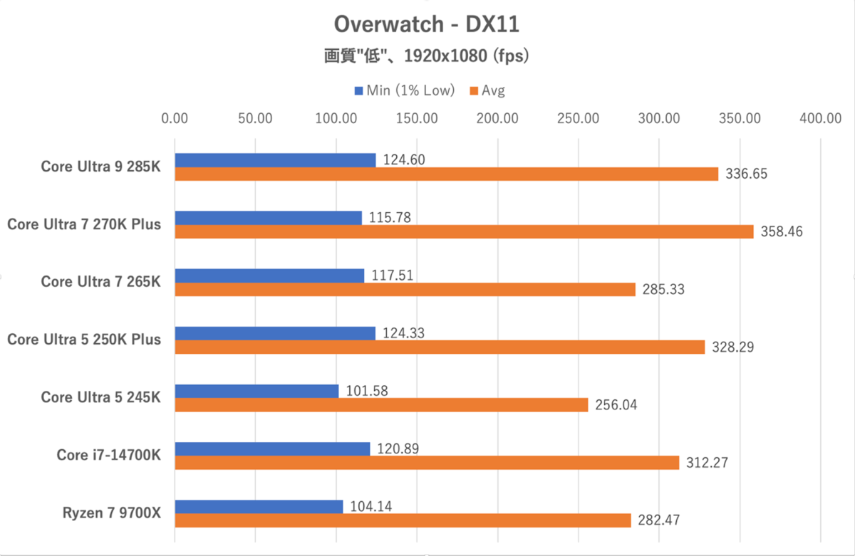 Core Ultra 7 270K PlusとCore Ultra 5 250K Plus