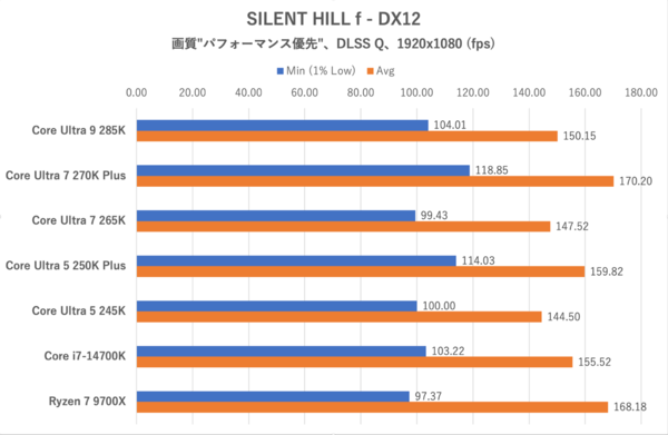 Core Ultra 7 270K PlusとCore Ultra 5 250K Plus