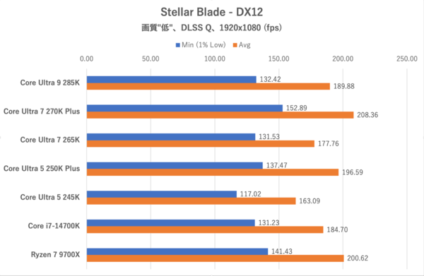 Core Ultra 7 270K PlusとCore Ultra 5 250K Plus