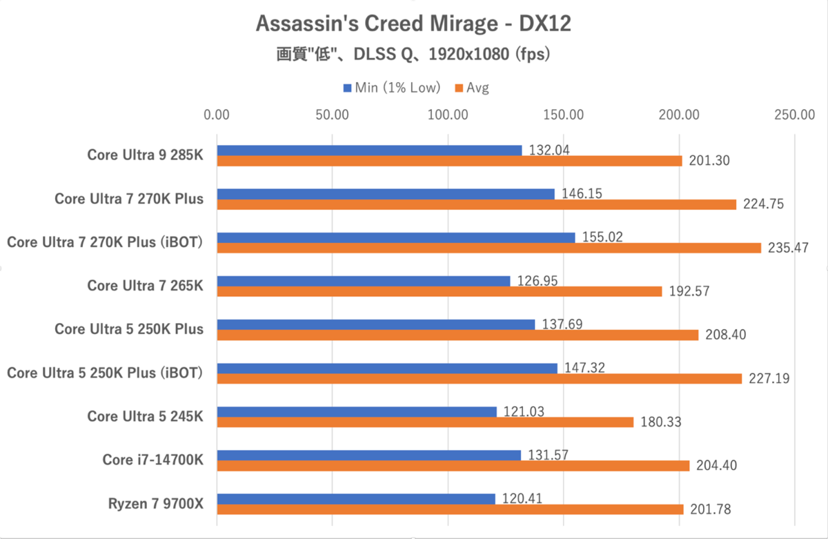 Core Ultra 7 270K PlusとCore Ultra 5 250K Plus
