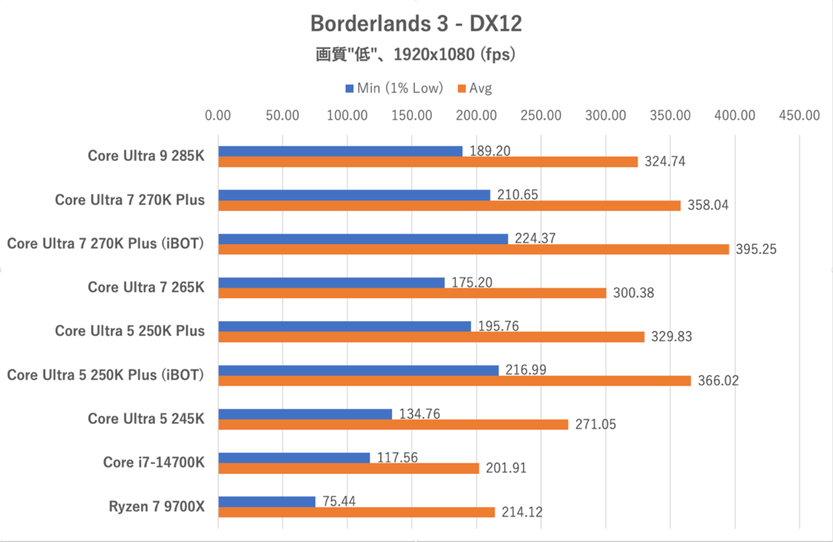 Core Ultra 7 270K PlusとCore Ultra 5 250K Plus