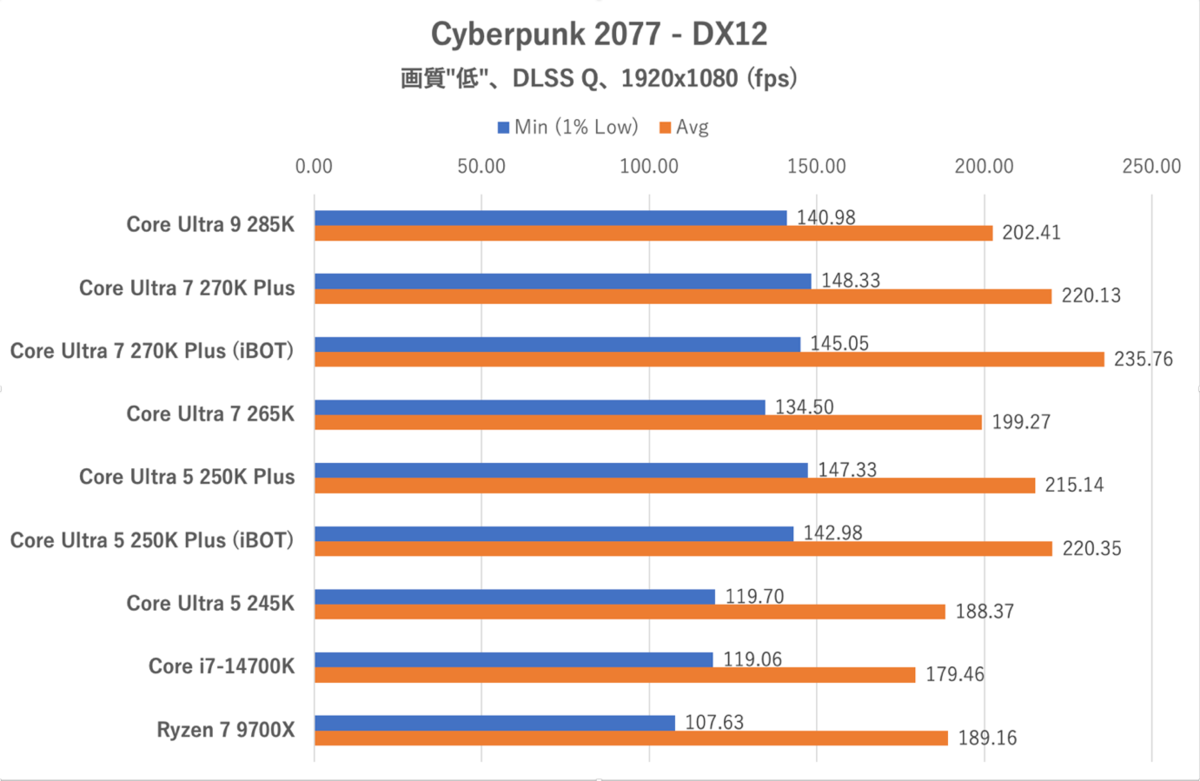 Core Ultra 7 270K PlusとCore Ultra 5 250K Plus