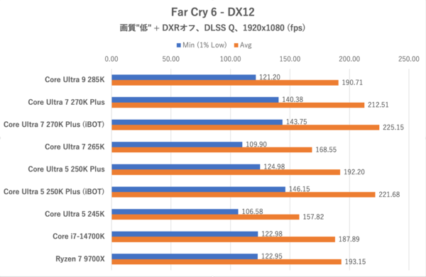 Core Ultra 7 270K PlusとCore Ultra 5 250K Plus