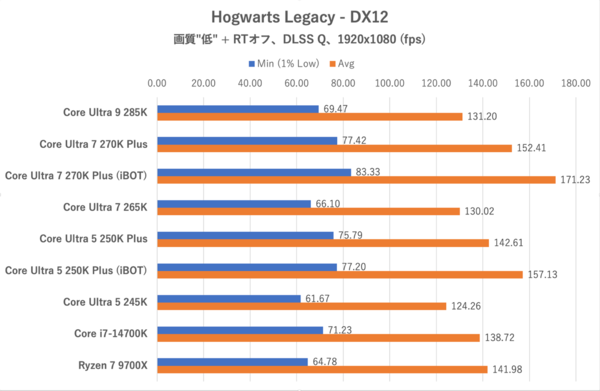 Core Ultra 7 270K PlusとCore Ultra 5 250K Plus