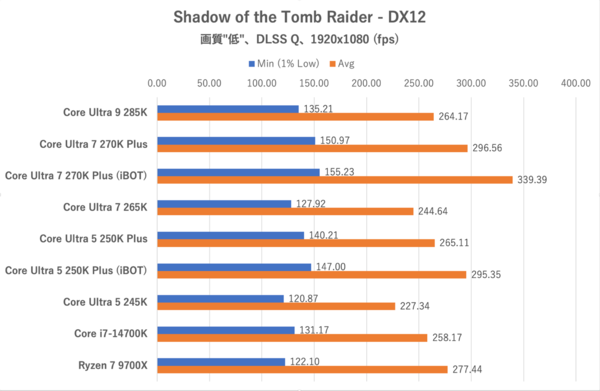 Core Ultra 7 270K PlusとCore Ultra 5 250K Plus