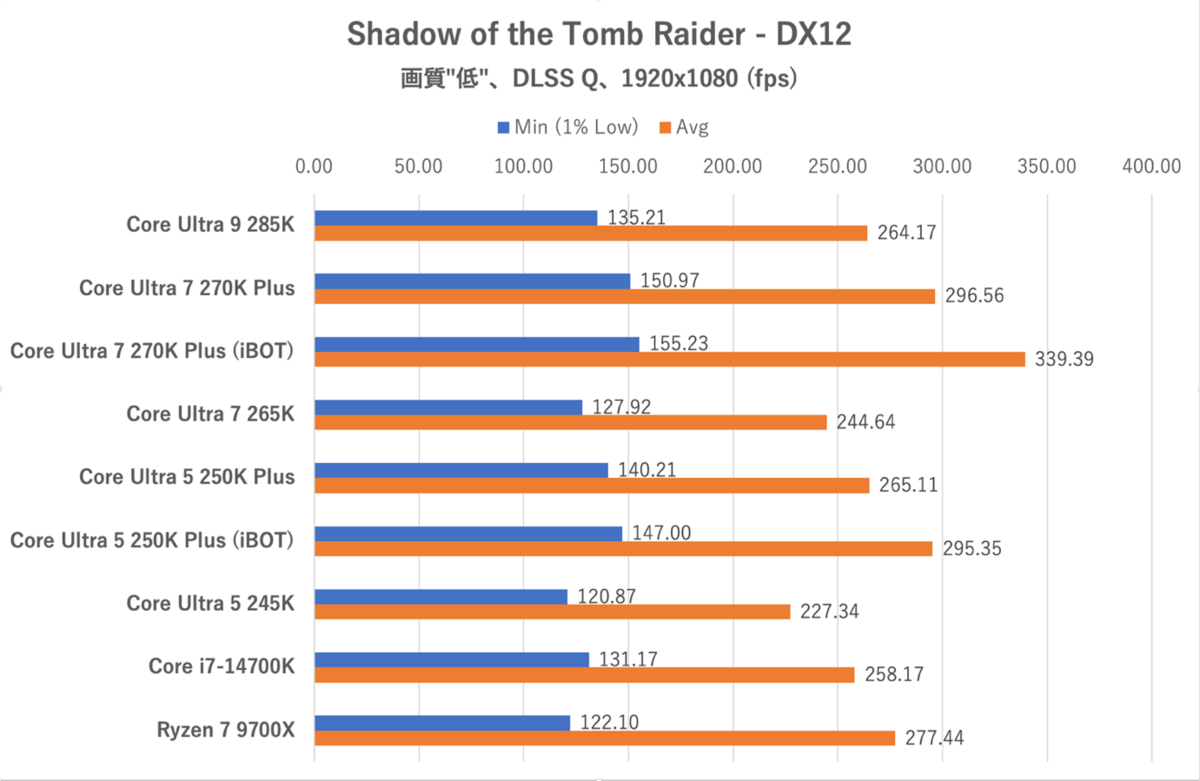 Core Ultra 7 270K PlusとCore Ultra 5 250K Plus