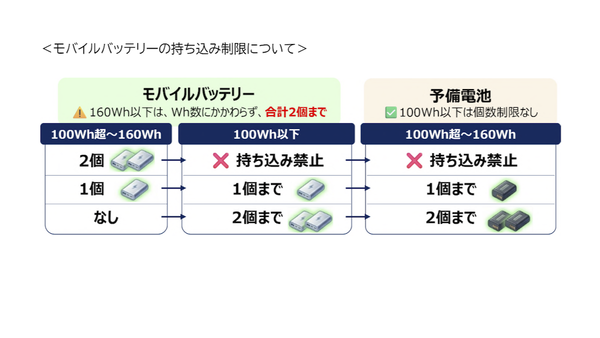 モバイルバッテリーと予備バッテリーの持ち込み制限の概要