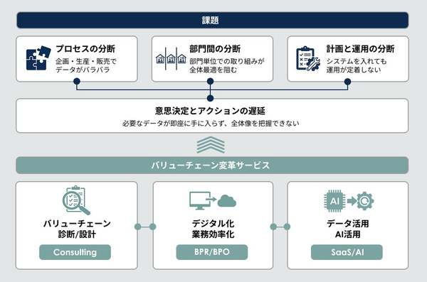 シタテル、衣服・ライフスタイル企業向けバリューチェーン変革支援サービス提供開始　課題可視化や効率化とデータ活用など支援