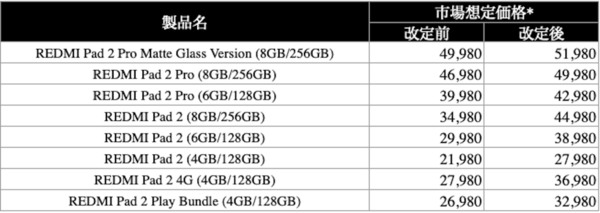 改定前後の価格比較表