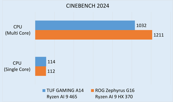 「ASUS TUF Gaming A14 FA401GM」実機レビュー