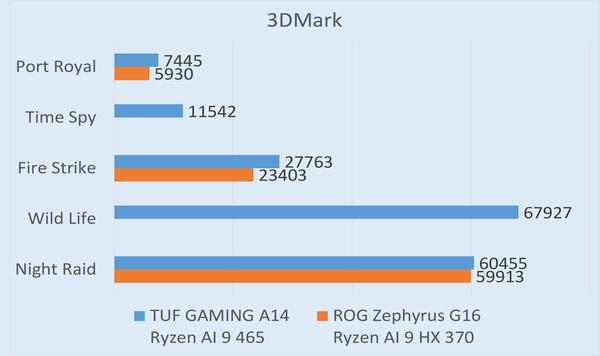 「ASUS TUF Gaming A14 FA401GM」実機レビュー