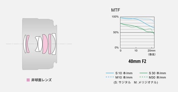パナソニックが「LUMIX S 40mm F2（S-S40）」を発表