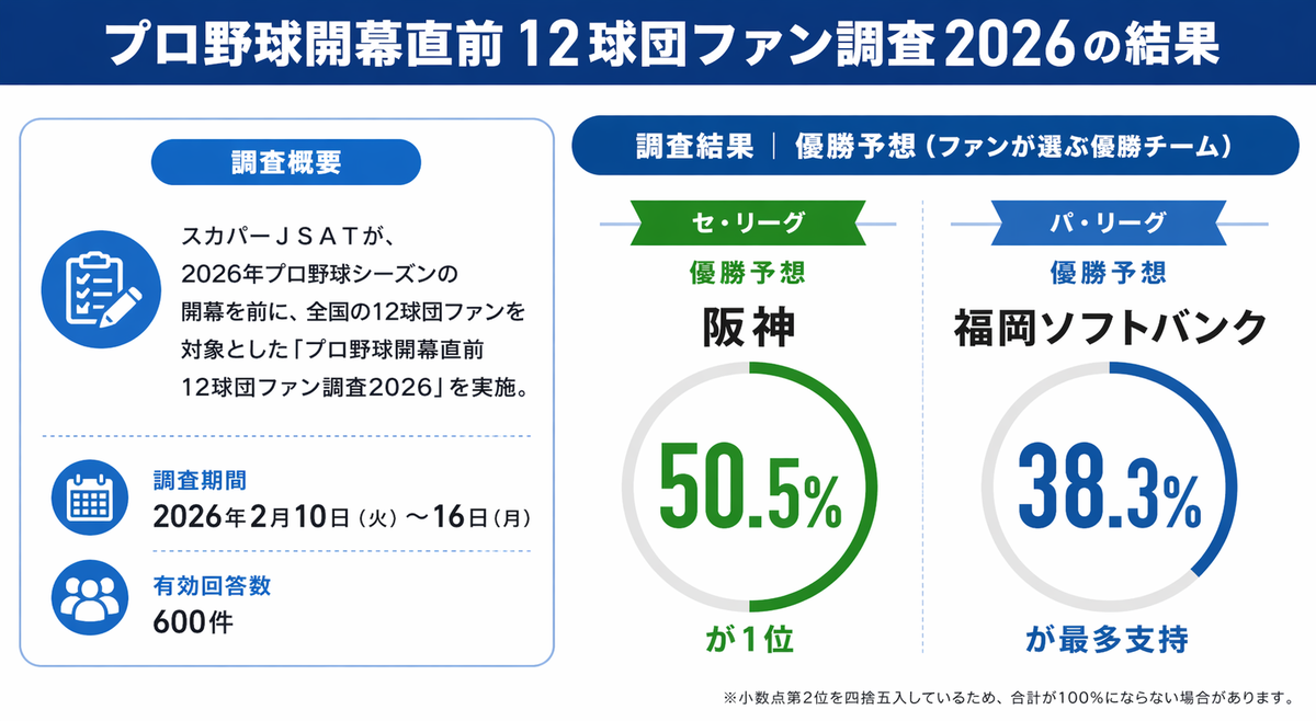 俺ならこっち！ 2026年プロ野球優勝予想、セは「阪神」パは「ソフトバンク」が圧倒的人気ってホント？