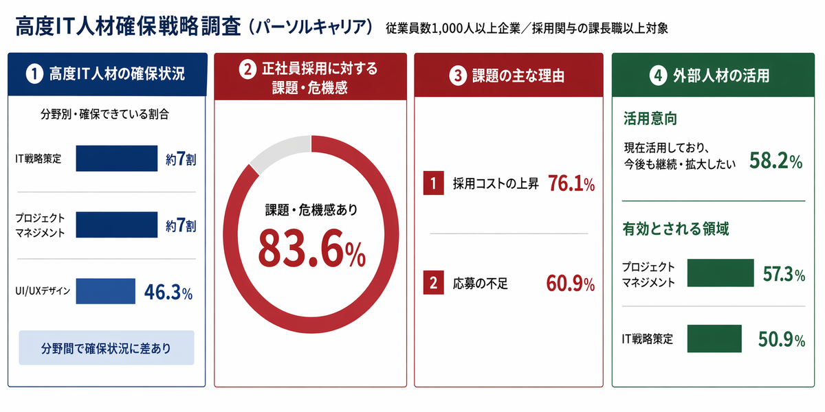 【人材争奪戦】大手企業の8割超が「高度IT人材」採用に危機感！ 今一番欲しいのは「AI」と「セキュリティ」のプロだぞ
