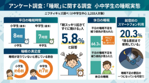 小中学生、持たせると2割以上が寝る直前までスマホ