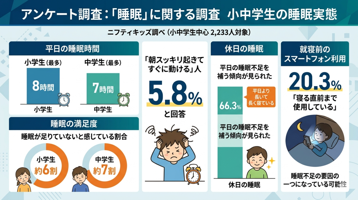 小中学生、持たせると2割以上が寝る直前までスマホ