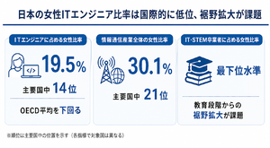 俺たち遅れすぎじゃない？ 日本のITエンジニア女性比率19.5％、IT教育に至っては世界最下位水準のヤバさ