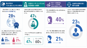 【世界最下位】「男女平等は十分に進んだ」と思う日本人、なんとたったの28％！ 世界から取り残される日本のリアル