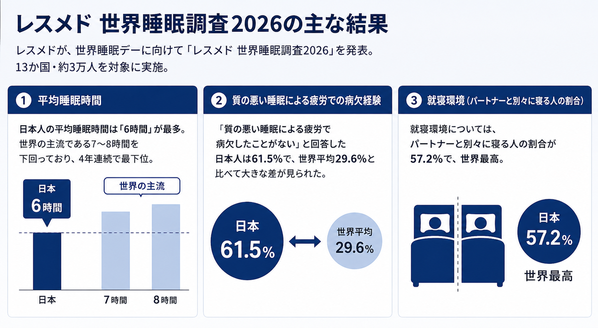 「寝不足だから仕事休むね」世界は7割、日本では4割が経験