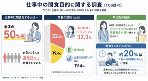 仕事の合間のもぐもぐタイムは重要？2割は「疲労回復」「仕事の効率アップ」目的という事だが……