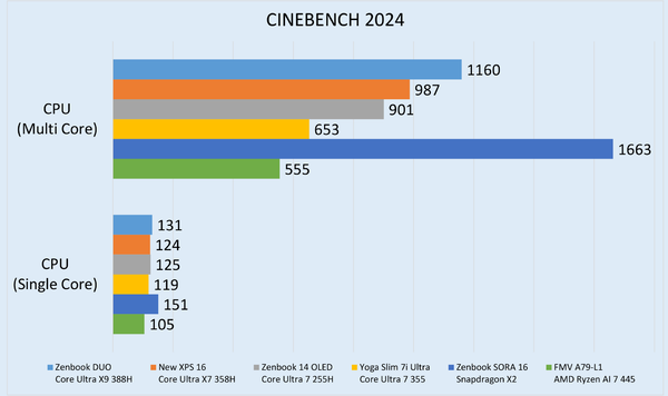 最強2画面ノート「ASUS Zenbook DUO UX8407」実機レビュー