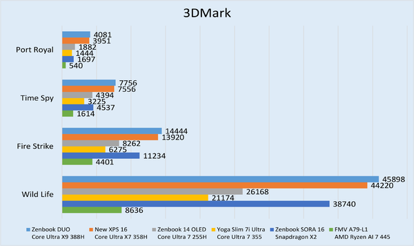 最強2画面ノート「ASUS Zenbook DUO UX8407」実機レビュー