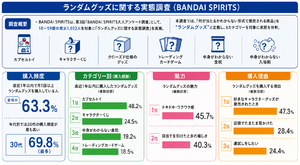 カプセルトイなどの“ランダムグッズ”、すっかり文化として定着　63％の大人が月1回以上購入
