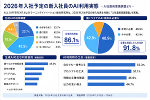 今年の新入社員は約9割がAI経験あり　「使わないという選択肢ない」