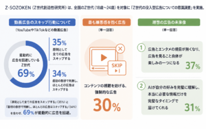 “邪魔な動画広告”には嫌悪感　Z世代の約7割は即スキップ