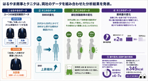 30代で目立ち始めるポッコリお腹、実は“脚の痩せ細り”が影響!?
