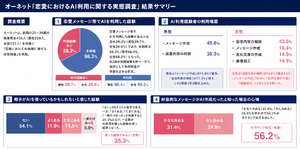 恋愛メール、AIに書いてもらうのはアリなのでしょうか？