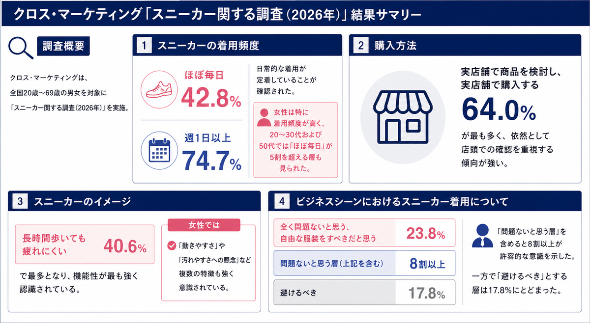 ビジネスシーンでスニーカー着用、8割「問題ない」と回答
