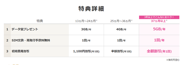 長期特典