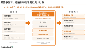 フードロスを未然に防ぐ仕組みを提供、食品メーカー向けDXサービス「Kuradashi Forecast」提供開始
