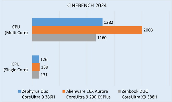 モンスター2画面ノート「ROG Zephyrus Duo (2026) GX651」実機レビュー