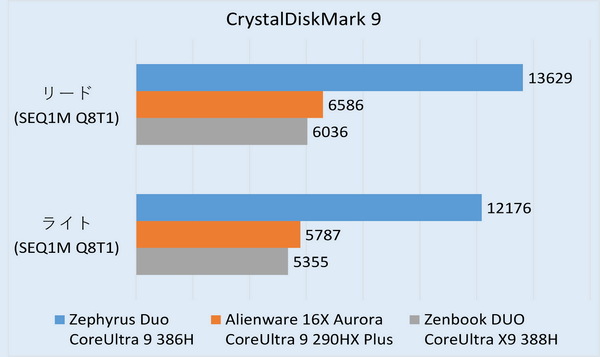 モンスター2画面ノート「ROG Zephyrus Duo (2026) GX651」実機レビュー