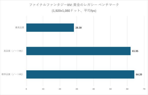 ファイナルファンタジーXIV 黄金のレガシー ベンチマークにおけるPrestige 14 Flip AI+ D3Mの計測スコア