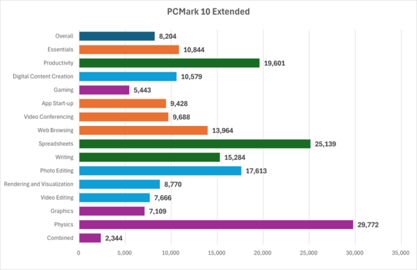 Prestige 14 Flip AI+ D3Mの総合的なシステム性能を測るPCMark 10 Extendedベンチマーク結果グラフ