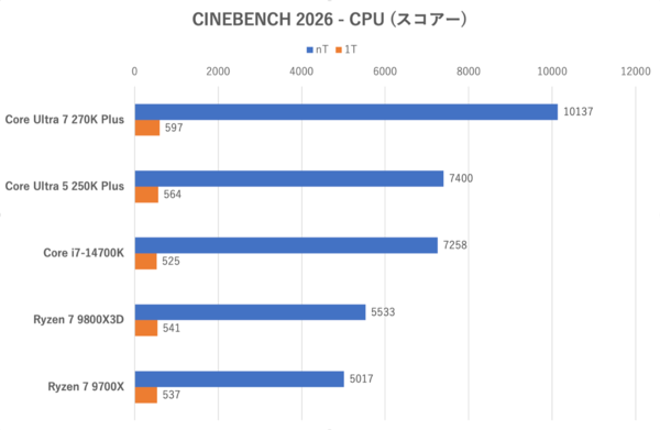 270K Plusと250K Plus