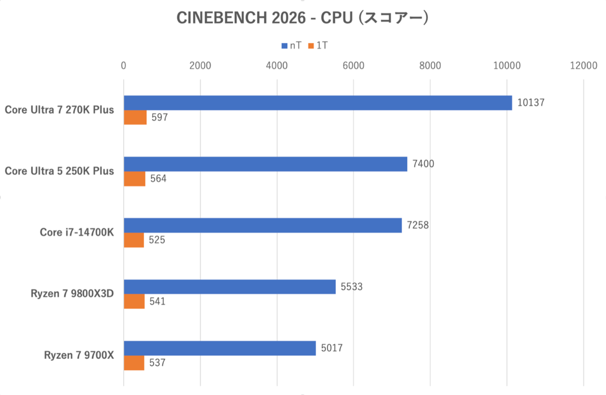 270K Plusと250K Plus