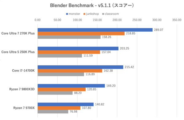 270K Plusと250K Plus