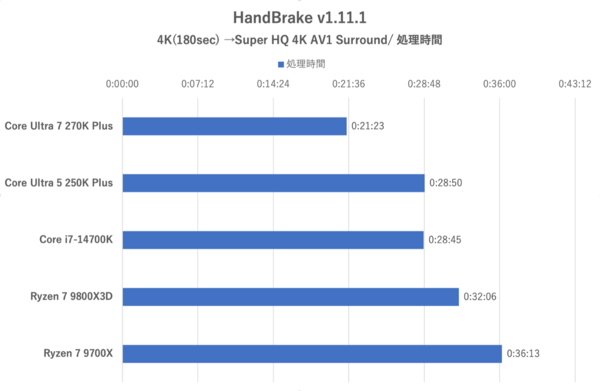 270K Plusと250K Plus