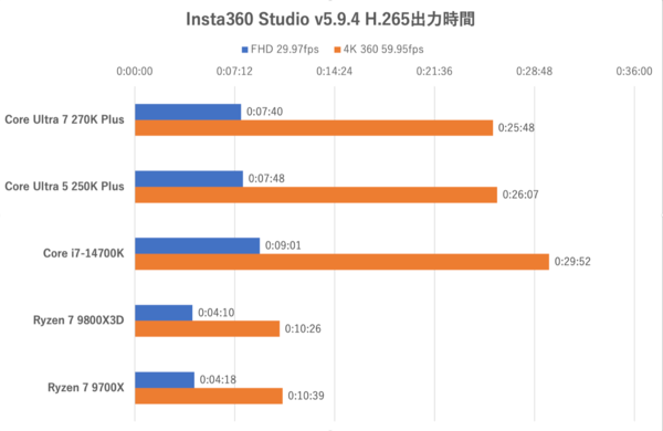 270K Plusと250K Plus