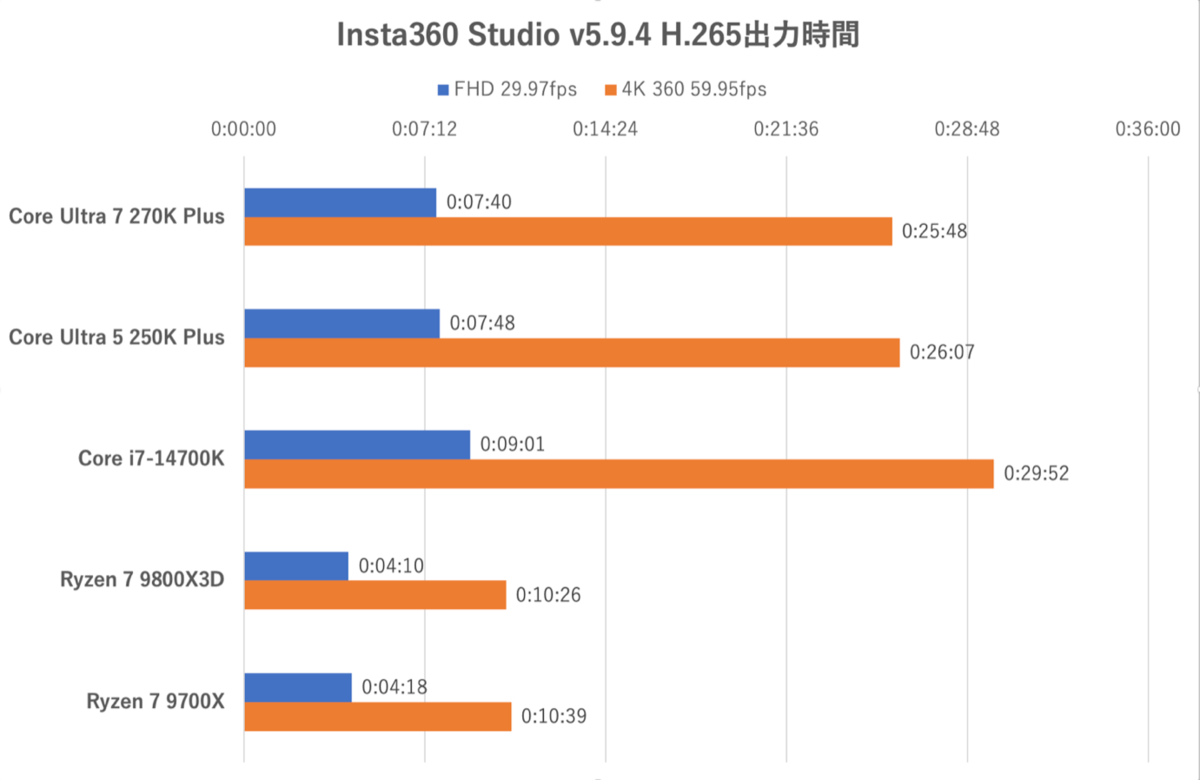 270K Plusと250K Plus